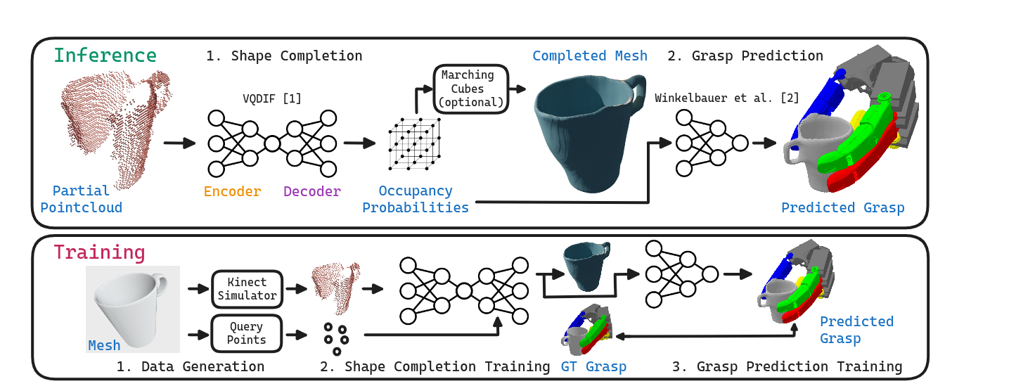 Pipeline overview: from partial point cloud through shape completion to grasp prediction