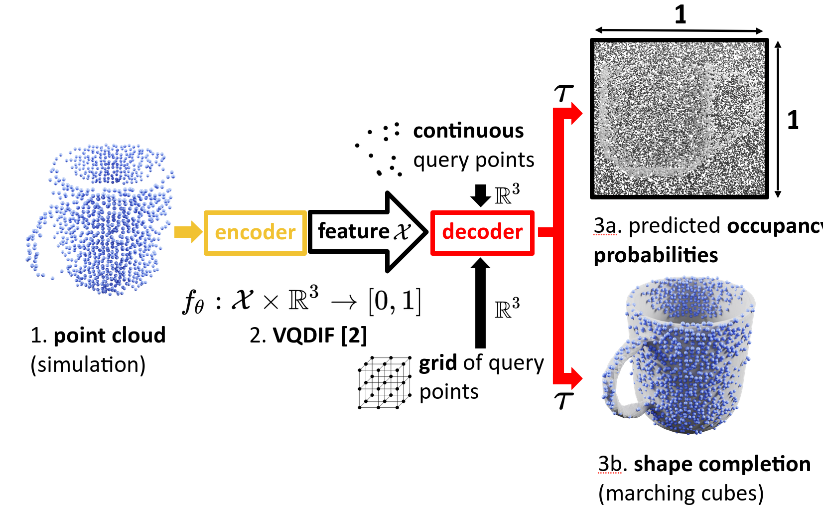 Shape completion architecture: encoder processes point cloud, VQDIF decoder predicts occupancy probabilities