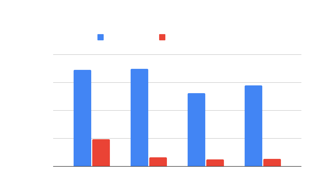 Novel instance F1 scores for occupied (blue) and uncertain (red) regions