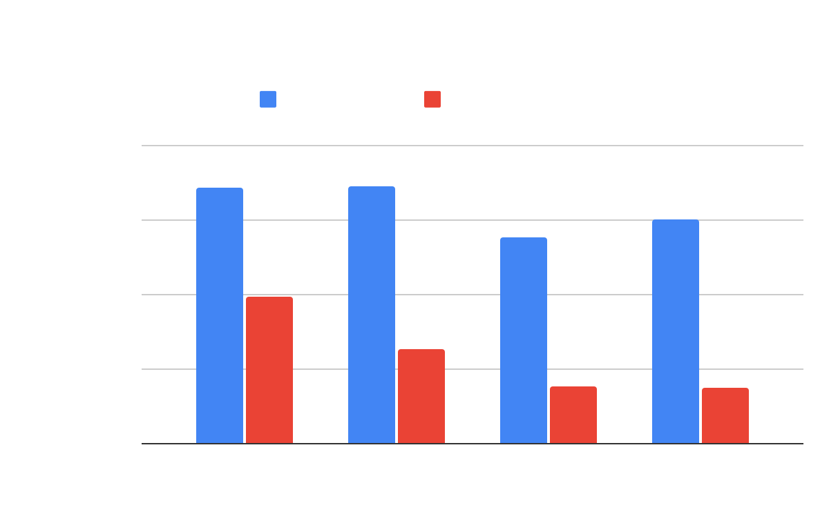 Novel view F1 scores for occupied (blue) and uncertain (red) regions