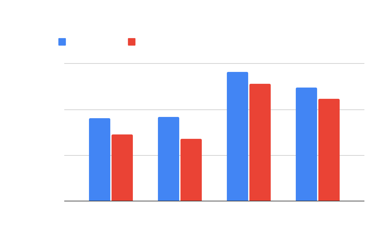 Novel view GCR without (blue) and with (red) uncertain region filtering