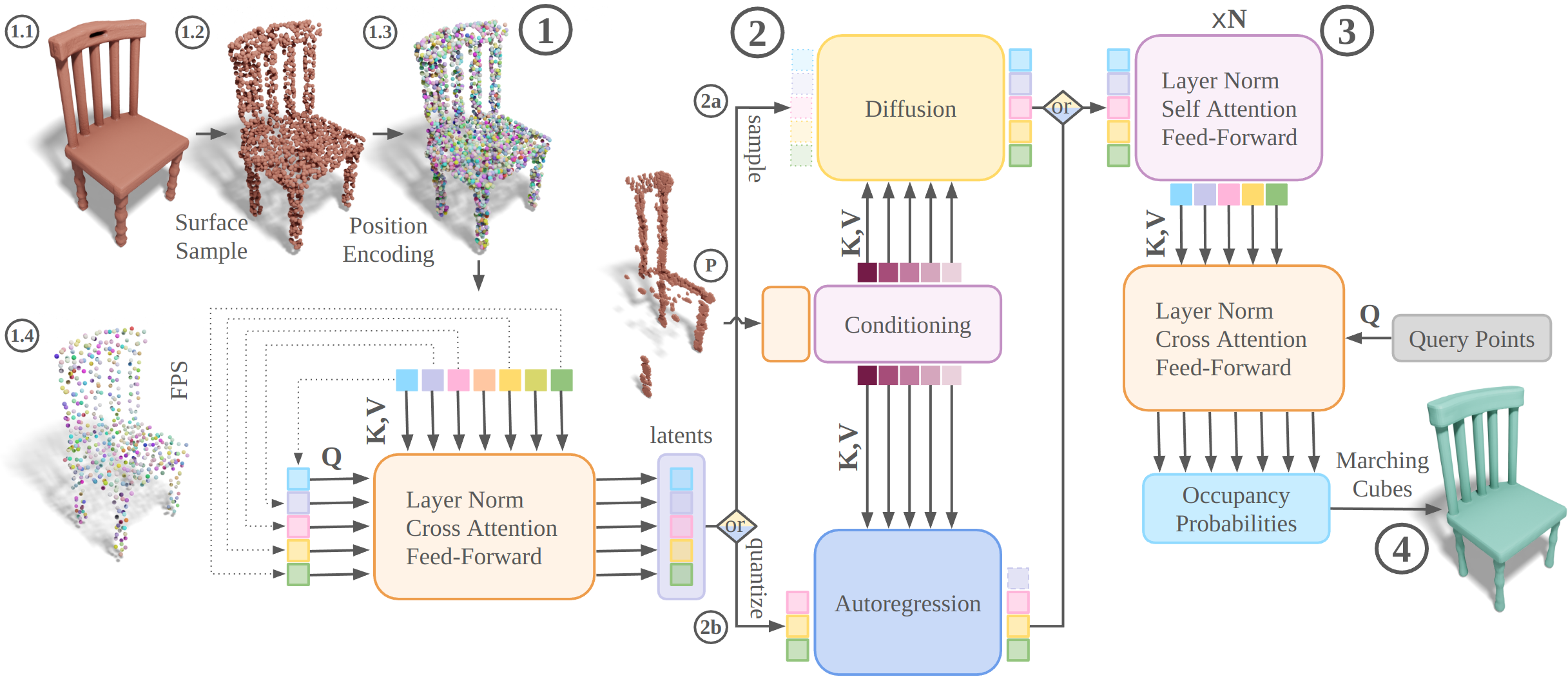 Model architecture for generative shape completion